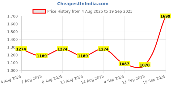myntra.com Ginger by Lifestyle Women Solid Structured Sling Bag ginger by lifestyle Price History Graph from 4 Aug 2025 to 19 Sep 2025