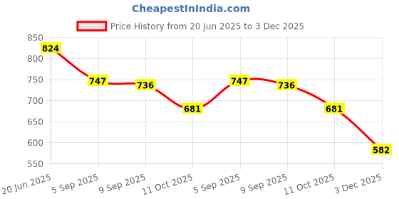 myntra.com Ginger by Lifestyle Women Solid Textured PU Two Fold Wallet ginger by lifestyle Price History Graph from 20 Jun 2025 to 3 Dec 2025