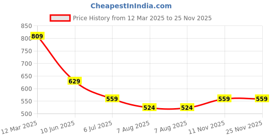 myntra.com Ginger by Lifestyle Women Solid Top ginger by lifestyle Price History Graph from 12 Mar 2025 to 25 Nov 2025