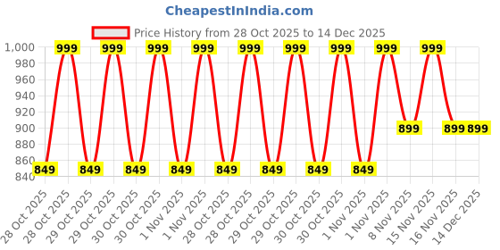 myntra.com Ginger by Lifestyle Women Solid Transparent Embellished Backpack ginger by lifestyle Price History Graph from 28 Oct 2025 to 14 Dec 2025