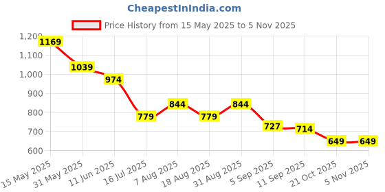 myntra.com Ginger by Lifestyle Women Solid Wallets ginger by lifestyle Price History Graph from 15 May 2025 to 2 Nov 2025