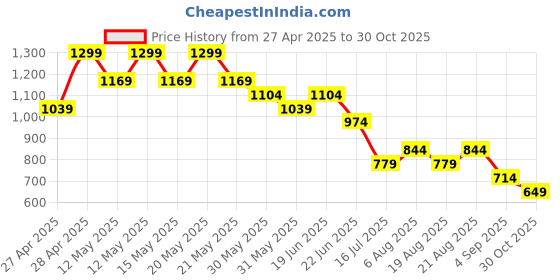 myntra.com Ginger by Lifestyle Women Solid Wallets ginger by lifestyle Price History Graph from 27 Apr 2025 to 30 Oct 2025