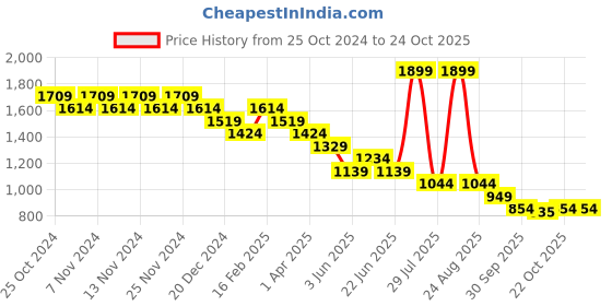 myntra.com Ginger by Lifestyle Women Straight Fit Jeans ginger by lifestyle Price History Graph from 25 Oct 2024 to 22 Oct 2025