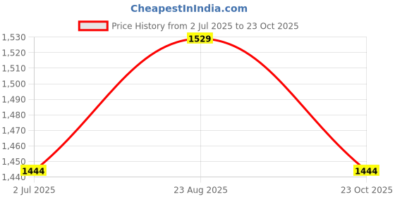 myntra.com Ginger by Lifestyle Women Strapless Denim Cotton Bandeau Midi Dress ginger by lifestyle Price History Graph from 2 Jul 2025 to 23 Oct 2025