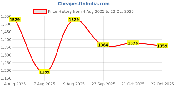 myntra.com Ginger by Lifestyle Women Striped Cotton Fit and Flare Maxi Dress ginger by lifestyle Price History Graph from 4 Aug 2025 to 22 Oct 2025