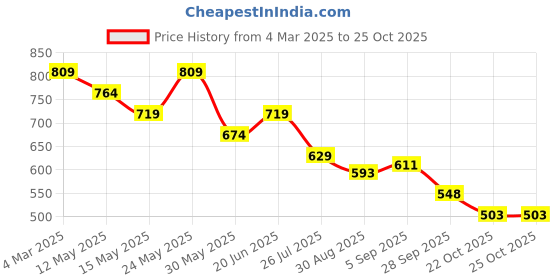 myntra.com Ginger by Lifestyle Women Striped Extended Sleeves Pockets T-shirt ginger by lifestyle Price History Graph from 4 Mar 2025 to 22 Oct 2025