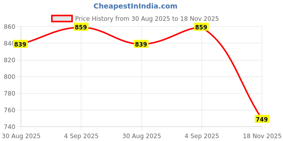 myntra.com Ginger by Lifestyle Women Striped Top ginger by lifestyle Price History Graph from 30 Aug 2025 to 18 Nov 2025