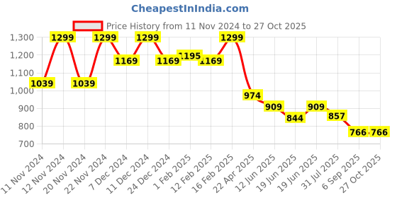 myntra.com Ginger by Lifestyle Women Structured Handheld Bag with Applique ginger by lifestyle Price History Graph from 11 Nov 2024 to 27 Oct 2025