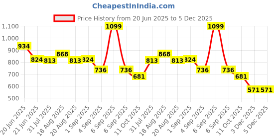 myntra.com Ginger by Lifestyle Women Structured Sling Bag with Cut Work ginger by lifestyle Price History Graph from 20 Jun 2025 to 5 Dec 2025
