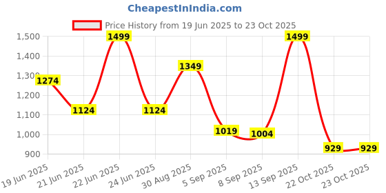 myntra.com Ginger by Lifestyle Women Structured Sling Bag With Detachable Sling Strap ginger by lifestyle Price History Graph from 19 Jun 2025 to 22 Oct 2025