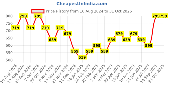 myntra.com Ginger by Lifestyle Women Sweatshirt ginger by lifestyle Price History Graph from 16 Aug 2024 to 31 Oct 2025