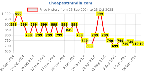 myntra.com Ginger by Lifestyle Women Sweatshirt ginger by lifestyle Price History Graph from 25 Sep 2024 to 25 Oct 2025