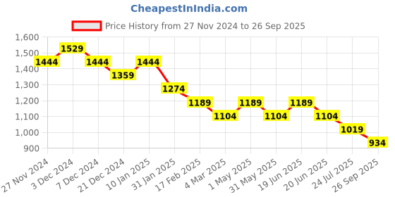 myntra.com Ginger by Lifestyle Women Sweatshirt ginger by lifestyle Price History Graph from 27 Nov 2024 to 26 Sep 2025