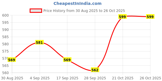 myntra.com Ginger by Lifestyle Women T-shirt ginger by lifestyle Price History Graph from 30 Aug 2025 to 25 Oct 2025