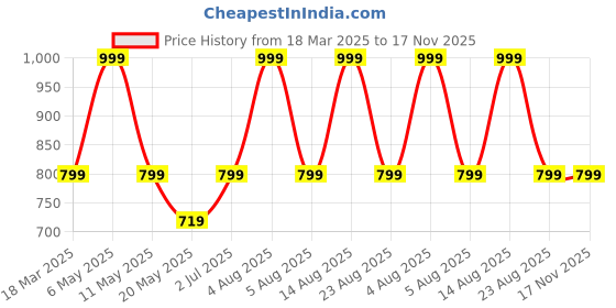 myntra.com Ginger by Lifestyle Women T-Strap Flats ginger by lifestyle Price History Graph from 18 Mar 2025 to 17 Nov 2025