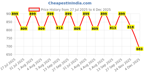 myntra.com Ginger by Lifestyle Women Textured Geometric PU Two Fold Ladies Wallet ginger by lifestyle Price History Graph from 27 Jul 2025 to 4 Dec 2025
