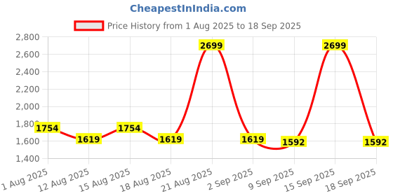 myntra.com Ginger by Lifestyle Women Textured Half Moon Handheld Bag ginger by lifestyle Price History Graph from 1 Aug 2025 to 18 Sep 2025