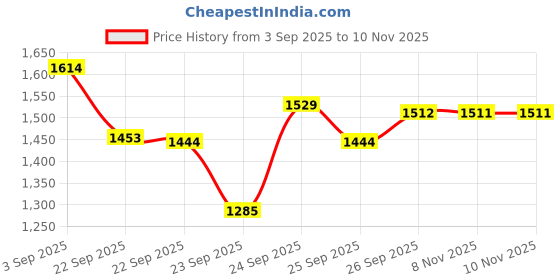 myntra.com Ginger by Lifestyle Women Textured Kitten Heels Pumps with Bows ginger by lifestyle Price History Graph from 3 Sep 2025 to 9 Nov 2025