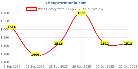 myntra.com Ginger by Lifestyle Women Textured Kitten Heels Pumps With Bows ginger by lifestyle Price History Graph from 2 Sep 2025 to 21 Oct 2025