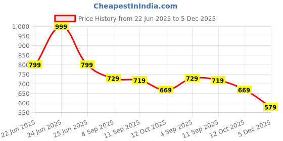 myntra.com Ginger by Lifestyle Women Textured PU Zip Around Wallet ginger by lifestyle Price History Graph from 22 Jun 2025 to 5 Dec 2025