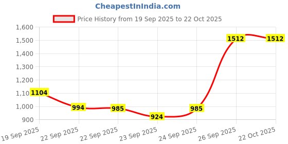 myntra.com Ginger by Lifestyle Women Textured Slim Heel Mules with Buckles ginger by lifestyle Price History Graph from 19 Sep 2025 to 21 Oct 2025