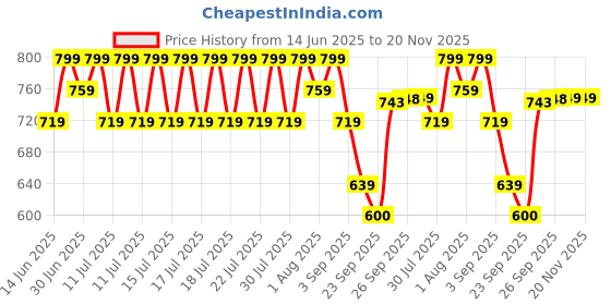 myntra.com Ginger by Lifestyle Women Textured Slip-On Open Toe Flats ginger by lifestyle Price History Graph from 14 Jun 2025 to 20 Nov 2025