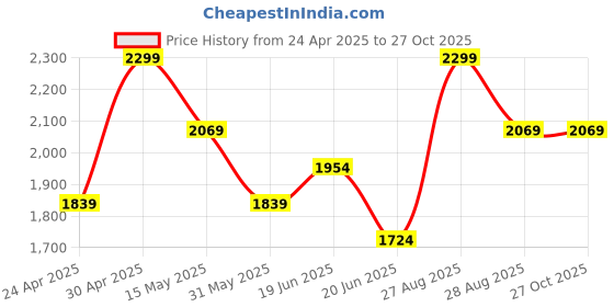 myntra.com Ginger by Lifestyle Women Textured Structured Shoulder Bag ginger by lifestyle Price History Graph from 24 Apr 2025 to 27 Oct 2025