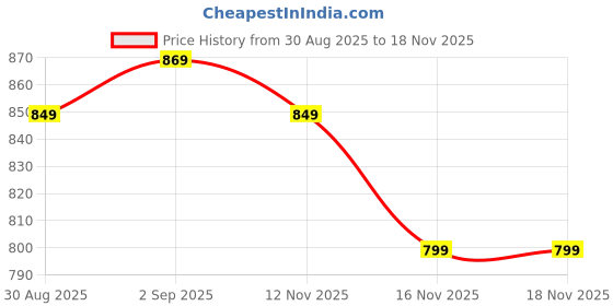myntra.com Ginger by Lifestyle Women Textured Tie-Up Neck Cotton Top ginger by lifestyle Price History Graph from 30 Aug 2025 to 16 Nov 2025