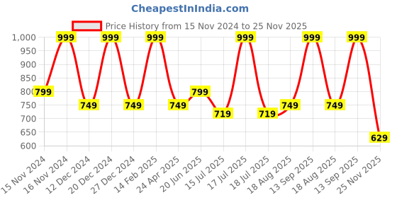myntra.com Ginger by Lifestyle Women Three Fold Wallet ginger by lifestyle Price History Graph from 15 Nov 2024 to 25 Nov 2025