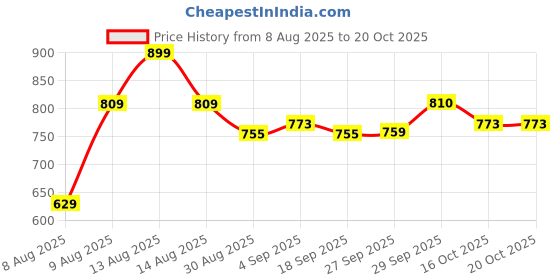 myntra.com Ginger by Lifestyle Women Trousers ginger by lifestyle Price History Graph from 8 Aug 2025 to 19 Oct 2025