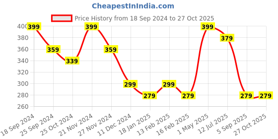 myntra.com Ginger by Lifestyle Women Typography Printed Applique T-shirt ginger by lifestyle Price History Graph from 18 Sep 2024 to 26 Oct 2025