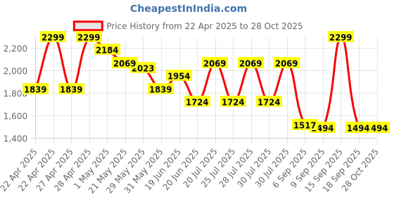 myntra.com Ginger by Lifestyle Women Typography Printed Casual Backpack ginger by lifestyle Price History Graph from 22 Apr 2025 to 28 Oct 2025