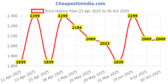 myntra.com Ginger by Lifestyle Women Typography Printed Casual Backpack ginger by lifestyle Price History Graph from 22 Apr 2025 to 30 Oct 2025