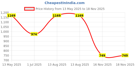 myntra.com Ginger by Lifestyle Women Typography Printed Mandarin Collar Pockets T-shirt ginger by lifestyle Price History Graph from 13 May 2025 to 18 Nov 2025