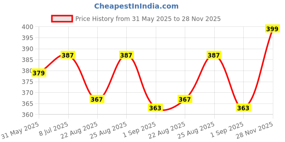 myntra.com Ginger by Lifestyle Women Typography Printed T-shirt ginger by lifestyle Price History Graph from 31 May 2025 to 28 Nov 2025