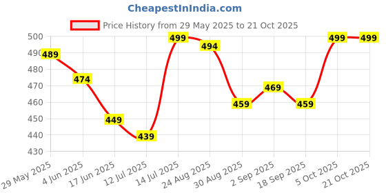 myntra.com Ginger by Lifestyle Women Typography Printed T-shirt ginger by lifestyle Price History Graph from 29 May 2025 to 21 Oct 2025