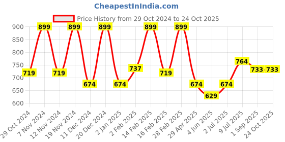 myntra.com Ginger by Lifestyle Women Typography Zip Around Wallet ginger by lifestyle Price History Graph from 29 Oct 2024 to 23 Oct 2025