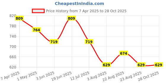 myntra.com Ginger by Lifestyle Women Washed Denim Shorts ginger by lifestyle Price History Graph from 7 Apr 2025 to 27 Oct 2025