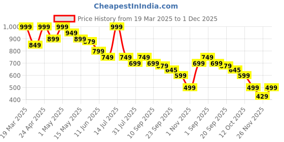 myntra.com Ginger by Lifestyle Women Western Embellished Open Toe Flats ginger by lifestyle Price History Graph from 19 Mar 2025 to 1 Dec 2025