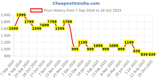 myntra.com Ginger by Lifestyle Women Wide Leg Jeans ginger by lifestyle Price History Graph from 7 Sep 2024 to 26 Oct 2025