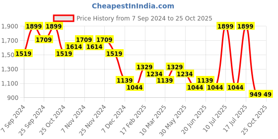 myntra.com Ginger by Lifestyle Women Wide Leg Jeans ginger by lifestyle Price History Graph from 7 Sep 2024 to 25 Oct 2025