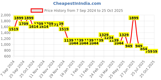 myntra.com Ginger by Lifestyle Women Wide Leg Light Fade Jeans ginger by lifestyle Price History Graph from 7 Sep 2024 to 25 Oct 2025
