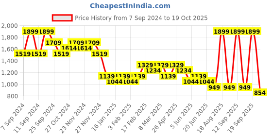 myntra.com Ginger by Lifestyle Women Wide Leg Low Distress Heavy Fade Jeans ginger by lifestyle Price History Graph from 7 Sep 2024 to 19 Oct 2025