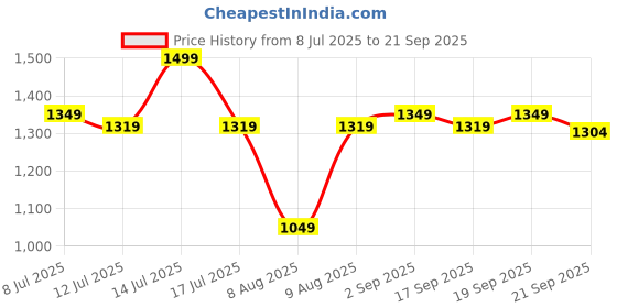 myntra.com Ginger by Lifestyle Women Wide Leg Mid-Rise Light Fade Jeans ginger by lifestyle Price History Graph from 8 Jul 2025 to 21 Sep 2025
