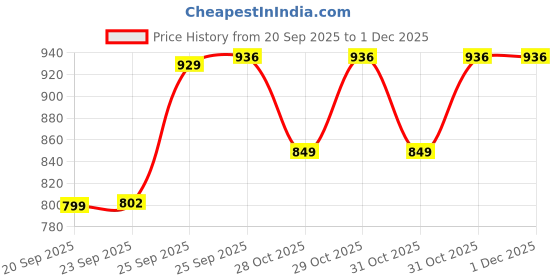 myntra.com Ginger by Lifestyle Women Woven Design Block Pumps With Bows ginger by lifestyle Price History Graph from 20 Sep 2025 to 29 Nov 2025