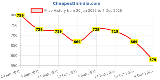 myntra.com Ginger by Lifestyle Women Zip Around Wallet ginger by lifestyle Price History Graph from 20 Jun 2025 to 4 Dec 2025