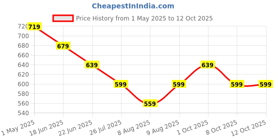 myntra.com ginger by lifestyle Ginger by LifestyleFull Coverage Underwired Lightly Padded Seamless Everyday Bra ginger by lifestyle Price History Graph from 1 May 2025 to 12 Oct 2025