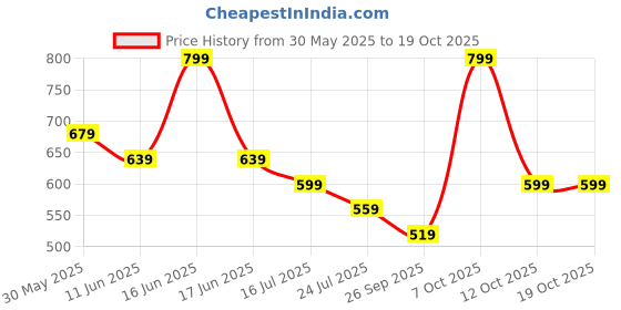 myntra.com ginger by lifestyle Ginger by LifestyleWomen Striped Crop Top ginger by lifestyle Price History Graph from 30 May 2025 to 19 Oct 2025