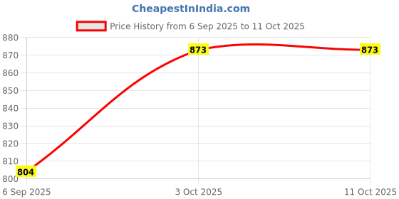 myntra.com hopscotch Gingham Print Blouse And Shorts Set hopscotch Price History Graph from 6 Sep 2025 to 11 Oct 2025