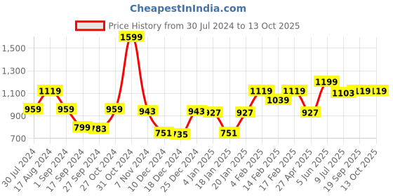 myntra.com Gini and Jony A-Line Dress gini and jony Price History Graph from 30 Jul 2024 to 13 Oct 2025
